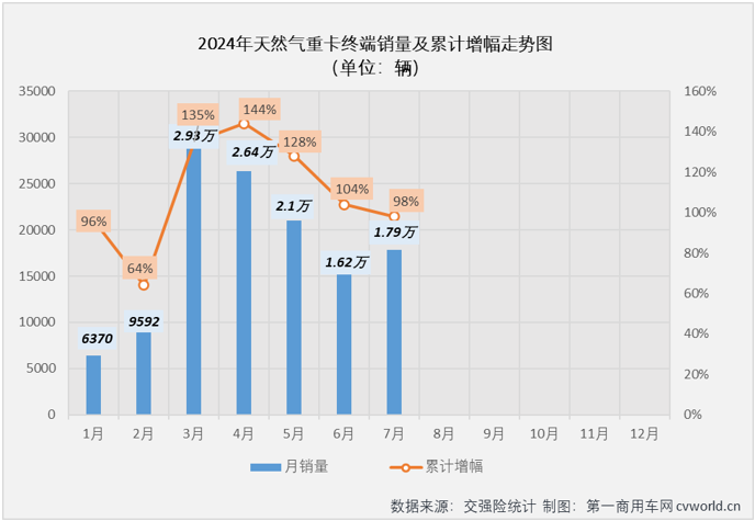 【第一商用車網 原創(chuàng)】7月份，天然氣重卡銷量表現怎樣？