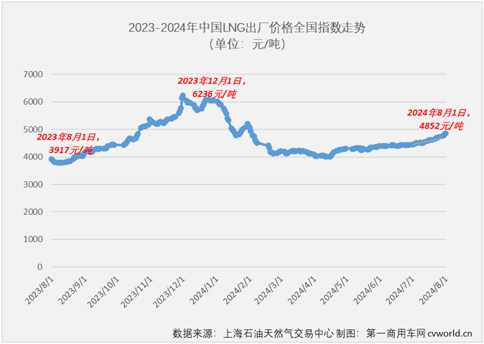 【第一商用車網(wǎng) 原創(chuàng)】7月份，天然氣重卡銷量表現(xiàn)怎樣？