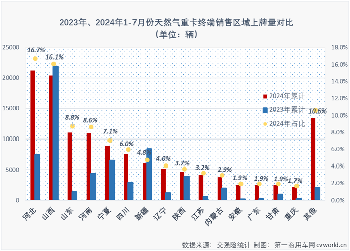 【第一商用車網(wǎng) 原創(chuàng)】7月份，天然氣重卡銷量表現(xiàn)怎樣？