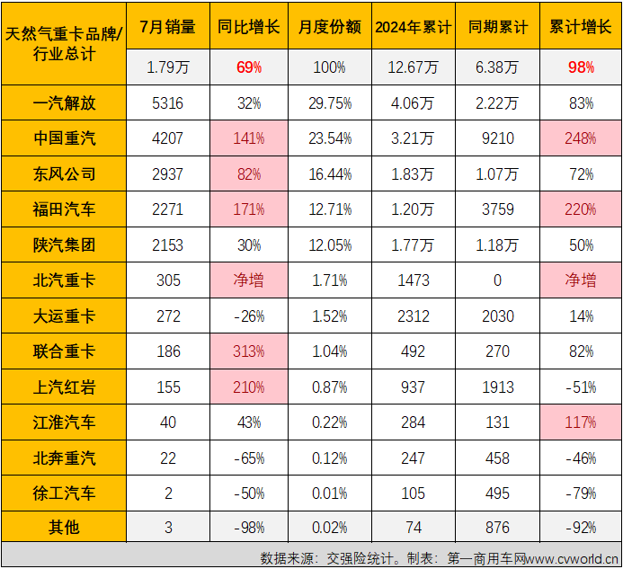 【第一商用車網(wǎng) 原創(chuàng)】7月份，天然氣重卡銷量表現(xiàn)怎樣？