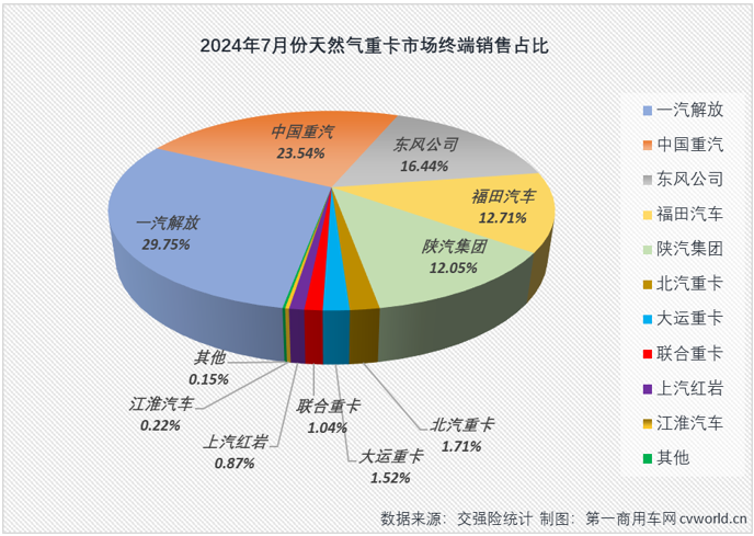 【第一商用車(chē)網(wǎng) 原創(chuàng)】7月份，天然氣重卡銷量表現(xiàn)怎樣？