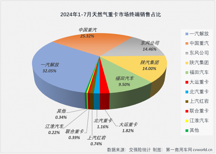 【第一商用車網(wǎng) 原創(chuàng)】7月份，天然氣重卡銷量表現(xiàn)怎樣？