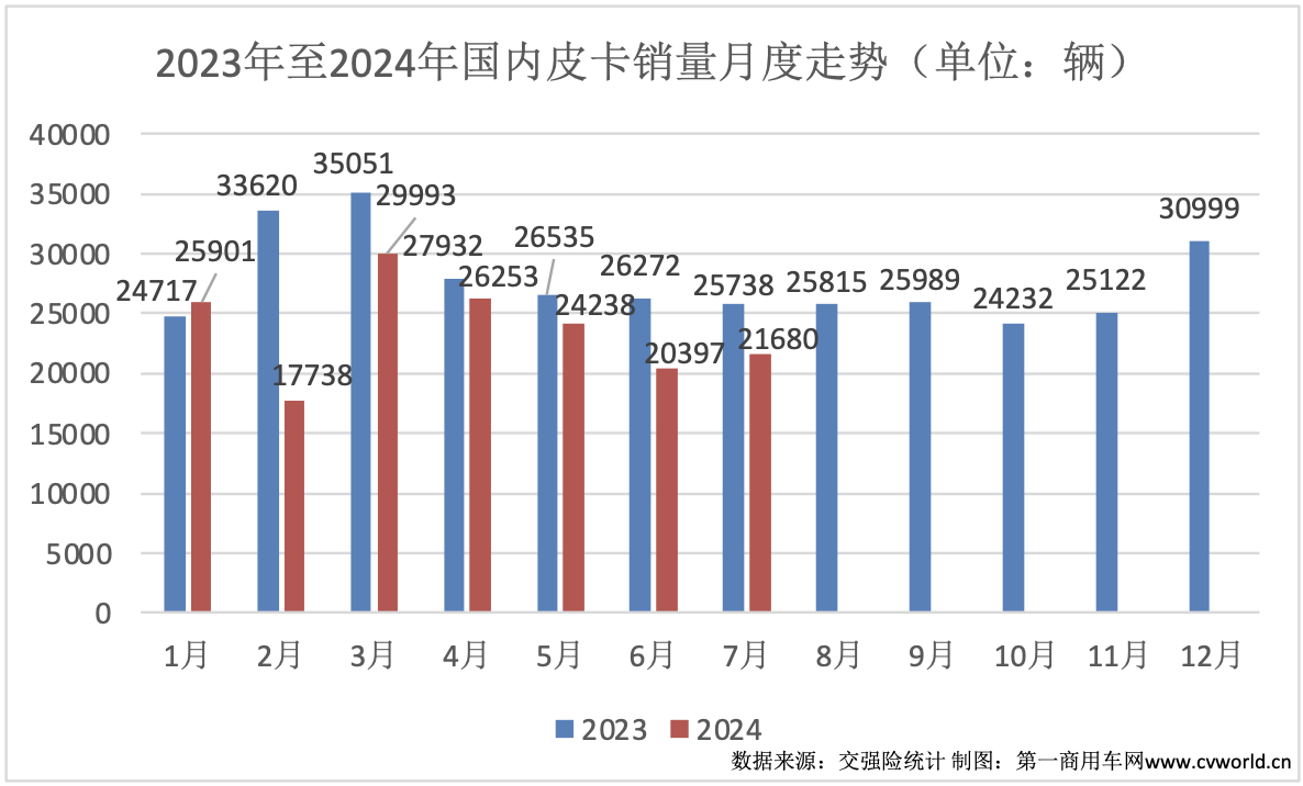 【第一商用車網(wǎng) 原創(chuàng)】7月份，皮卡市場迎來環(huán)比上漲。