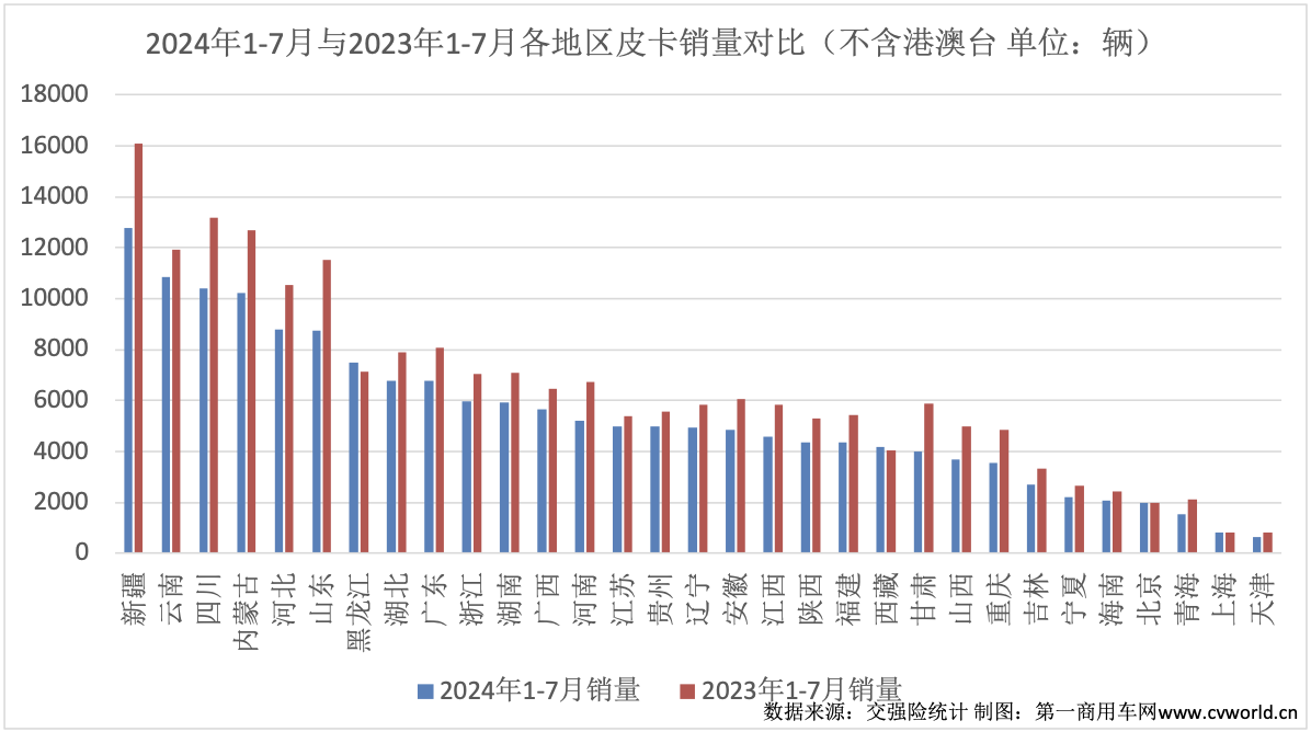 【第一商用車(chē)網(wǎng) 原創(chuàng)】7月份，皮卡市場(chǎng)迎來(lái)環(huán)比上漲。