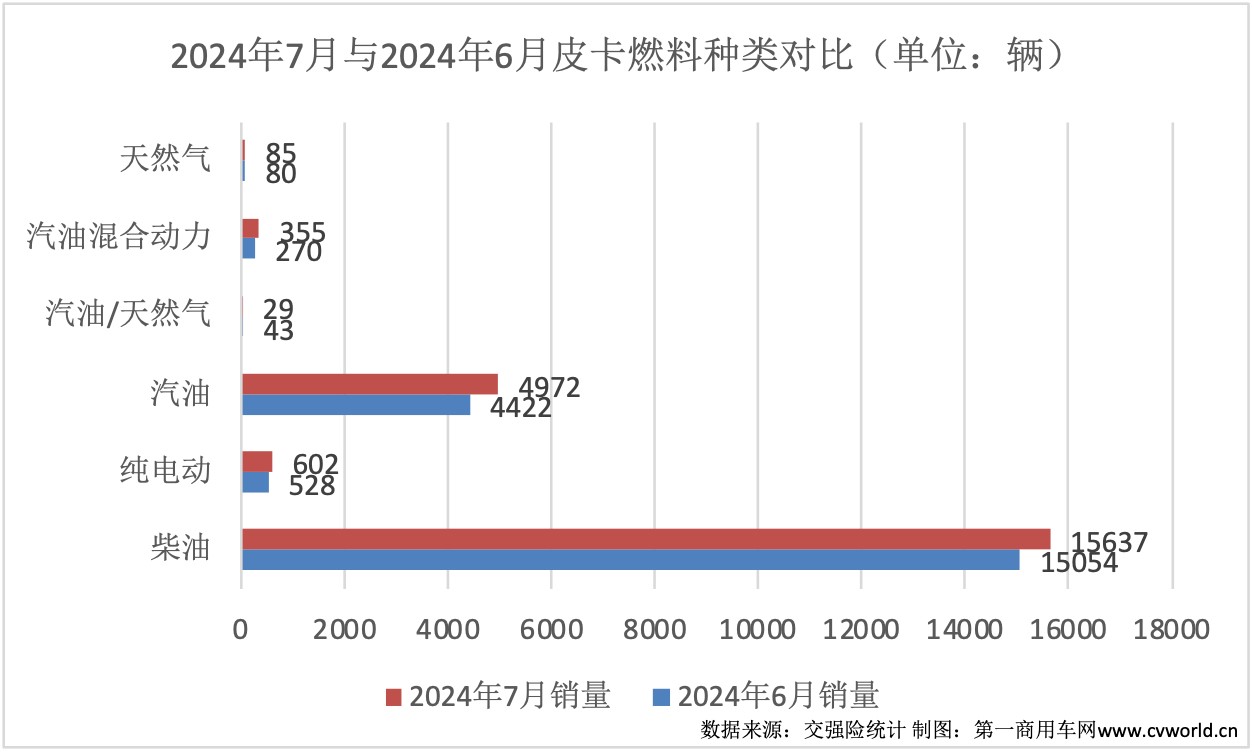 【第一商用車(chē)網(wǎng) 原創(chuàng)】7月份，皮卡市場(chǎng)迎來(lái)環(huán)比上漲。