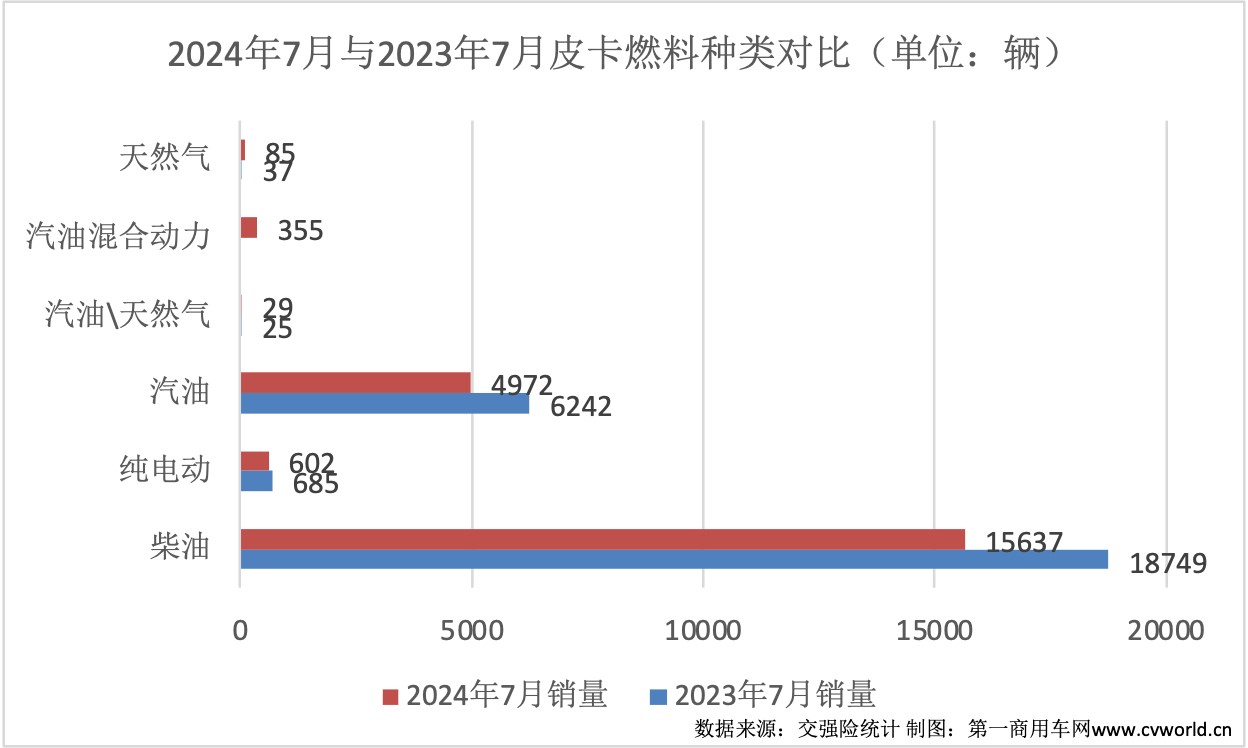 【第一商用車網(wǎng) 原創(chuàng)】7月份，皮卡市場迎來環(huán)比上漲。