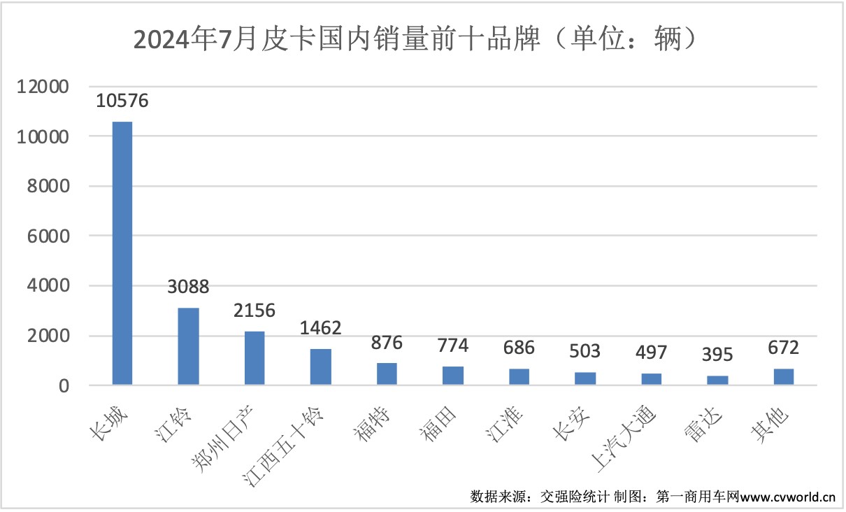 【第一商用車(chē)網(wǎng) 原創(chuàng)】7月份，皮卡市場(chǎng)迎來(lái)環(huán)比上漲。