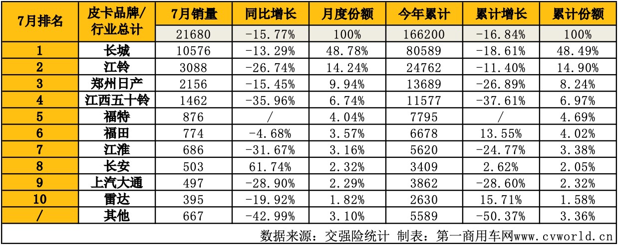 【第一商用車(chē)網(wǎng) 原創(chuàng)】7月份，皮卡市場(chǎng)迎來(lái)環(huán)比上漲。