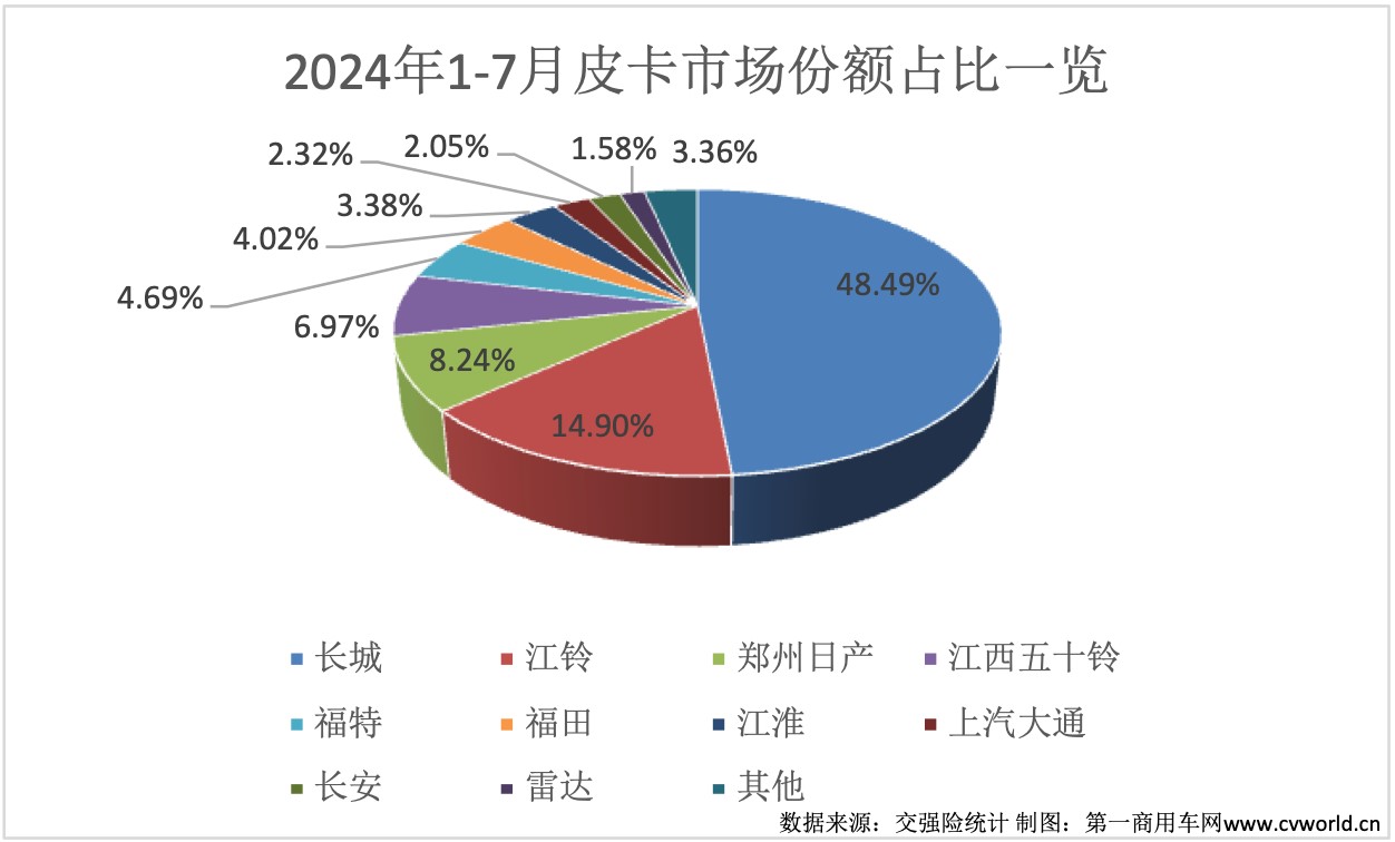 【第一商用車網(wǎng) 原創(chuàng)】7月份，皮卡市場(chǎng)迎來(lái)環(huán)比上漲。