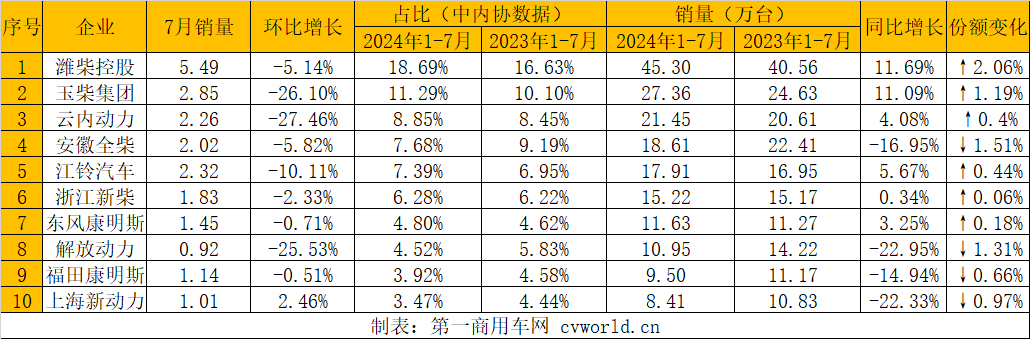 【第一商用車(chē)網(wǎng) 原創(chuàng)】據(jù)中內(nèi)協(xié)會(huì)數(shù)據(jù)顯示，2024年7月，我國(guó)內(nèi)燃機(jī)銷(xiāo)售381.33萬(wàn)臺(tái)，環(huán)比下降3.11%，同比增長(zhǎng)3.94%；1-7月，累計(jì)銷(xiāo)量2635.07萬(wàn)臺(tái)，同比增長(zhǎng)4.31%（較1-6月漲幅減少0.05個(gè)百分點(diǎn)）。7月份，市場(chǎng)進(jìn)入了傳統(tǒng)的淡季，因此市場(chǎng)整體表現(xiàn)相對(duì)平淡，環(huán)比小幅下滑，同比小幅增長(zhǎng)。