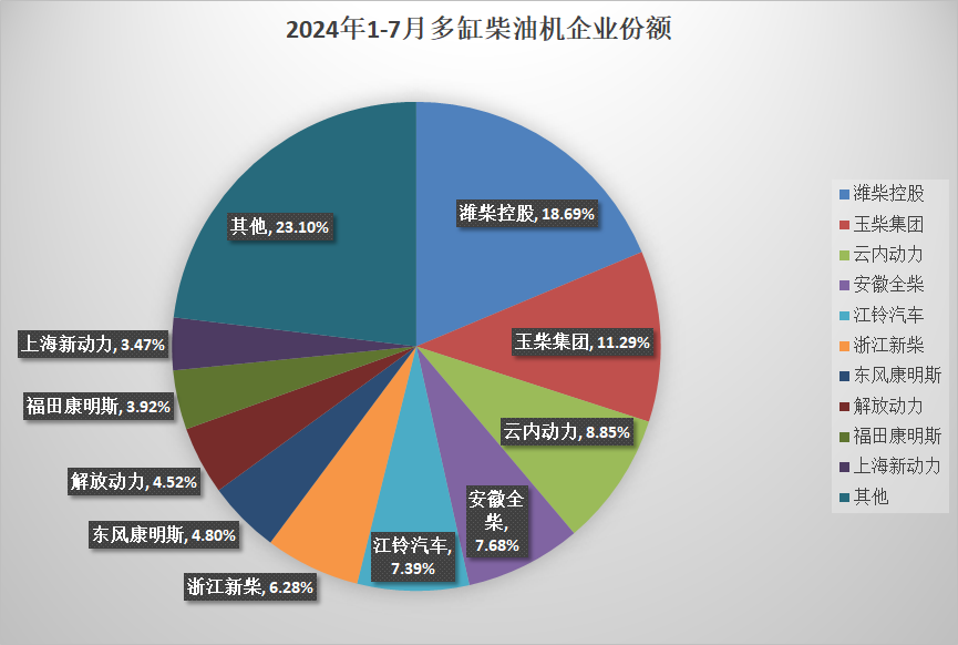 【第一商用車網(wǎng) 原創(chuàng)】據(jù)中內(nèi)協(xié)會(huì)數(shù)據(jù)顯示，2024年7月，我國內(nèi)燃機(jī)銷售381.33萬臺(tái)，環(huán)比下降3.11%，同比增長3.94%；1-7月，累計(jì)銷量2635.07萬臺(tái)，同比增長4.31%（較1-6月漲幅減少0.05個(gè)百分點(diǎn)）。7月份，市場進(jìn)入了傳統(tǒng)的淡季，因此市場整體表現(xiàn)相對平淡，環(huán)比小幅下滑，同比小幅增長。