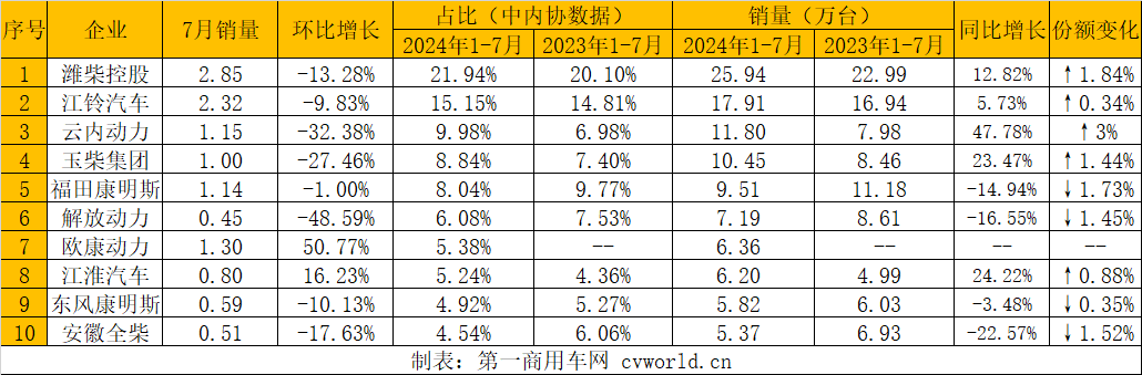 【第一商用車網(wǎng) 原創(chuàng)】據(jù)中內(nèi)協(xié)會(huì)數(shù)據(jù)顯示，2024年7月，我國內(nèi)燃機(jī)銷售381.33萬臺(tái)，環(huán)比下降3.11%，同比增長3.94%；1-7月，累計(jì)銷量2635.07萬臺(tái)，同比增長4.31%（較1-6月漲幅減少0.05個(gè)百分點(diǎn)）。7月份，市場(chǎng)進(jìn)入了傳統(tǒng)的淡季，因此市場(chǎng)整體表現(xiàn)相對(duì)平淡，環(huán)比小幅下滑，同比小幅增長。