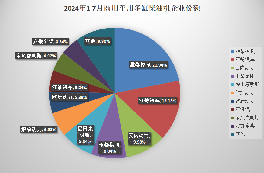 【第一商用車網(wǎng) 原創(chuàng)】據(jù)中內(nèi)協(xié)會數(shù)據(jù)顯示，2024年7月，我國內(nèi)燃機銷售381.33萬臺，環(huán)比下降3.11%，同比增長3.94%；1-7月，累計銷量2635.07萬臺，同比增長4.31%（較1-6月漲幅減少0.05個百分點）。7月份，市場進(jìn)入了傳統(tǒng)的淡季，因此市場整體表現(xiàn)相對平淡，環(huán)比小幅下滑，同比小幅增長。