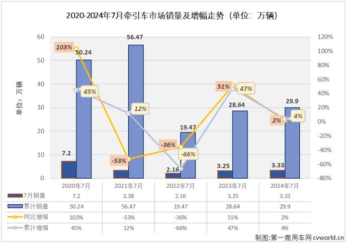 【第一商用車網(wǎng) 原創(chuàng)】2024年7月份，重卡市場同比下降5%，整體銷量不足6萬輛。今年上半年有4個月都實(shí)現(xiàn)增長的牽引車市場，在下半年的第一個月表現(xiàn)如何？能“分”到7月份重卡市場5.83萬輛銷量中的多少？7月份，哪些牽引車生產(chǎn)企業(yè)表現(xiàn)比較突出和亮眼？