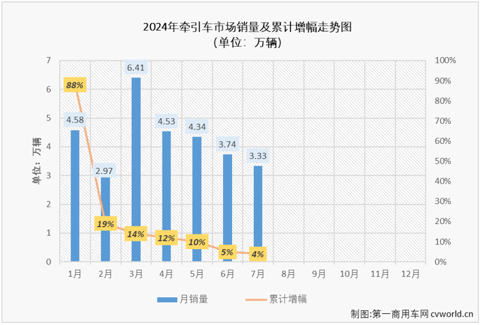 【第一商用車網(wǎng) 原創(chuàng)】2024年7月份，重卡市場同比下降5%，整體銷量不足6萬輛。今年上半年有4個月都實(shí)現(xiàn)增長的牽引車市場，在下半年的第一個月表現(xiàn)如何？能“分”到7月份重卡市場5.83萬輛銷量中的多少？7月份，哪些牽引車生產(chǎn)企業(yè)表現(xiàn)比較突出和亮眼？