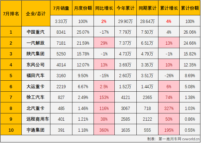 【第一商用車網 原創(chuàng)】2024年7月份，重卡市場同比下降5%，整體銷量不足6萬輛。今年上半年有4個月都實現(xiàn)增長的牽引車市場，在下半年的第一個月表現(xiàn)如何？能“分”到7月份重卡市場5.83萬輛銷量中的多少？7月份，哪些牽引車生產企業(yè)表現(xiàn)比較突出和亮眼？