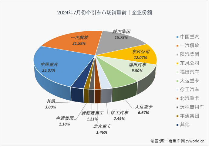 【第一商用車網(wǎng) 原創(chuàng)】2024年7月份，重卡市場(chǎng)同比下降5%，整體銷量不足6萬輛。今年上半年有4個(gè)月都實(shí)現(xiàn)增長(zhǎng)的牽引車市場(chǎng)，在下半年的第一個(gè)月表現(xiàn)如何？能“分”到7月份重卡市場(chǎng)5.83萬輛銷量中的多少？7月份，哪些牽引車生產(chǎn)企業(yè)表現(xiàn)比較突出和亮眼？