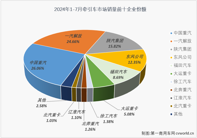 【第一商用車網(wǎng) 原創(chuàng)】2024年7月份，重卡市場(chǎng)同比下降5%，整體銷量不足6萬輛。今年上半年有4個(gè)月都實(shí)現(xiàn)增長(zhǎng)的牽引車市場(chǎng)，在下半年的第一個(gè)月表現(xiàn)如何？能“分”到7月份重卡市場(chǎng)5.83萬輛銷量中的多少？7月份，哪些牽引車生產(chǎn)企業(yè)表現(xiàn)比較突出和亮眼？