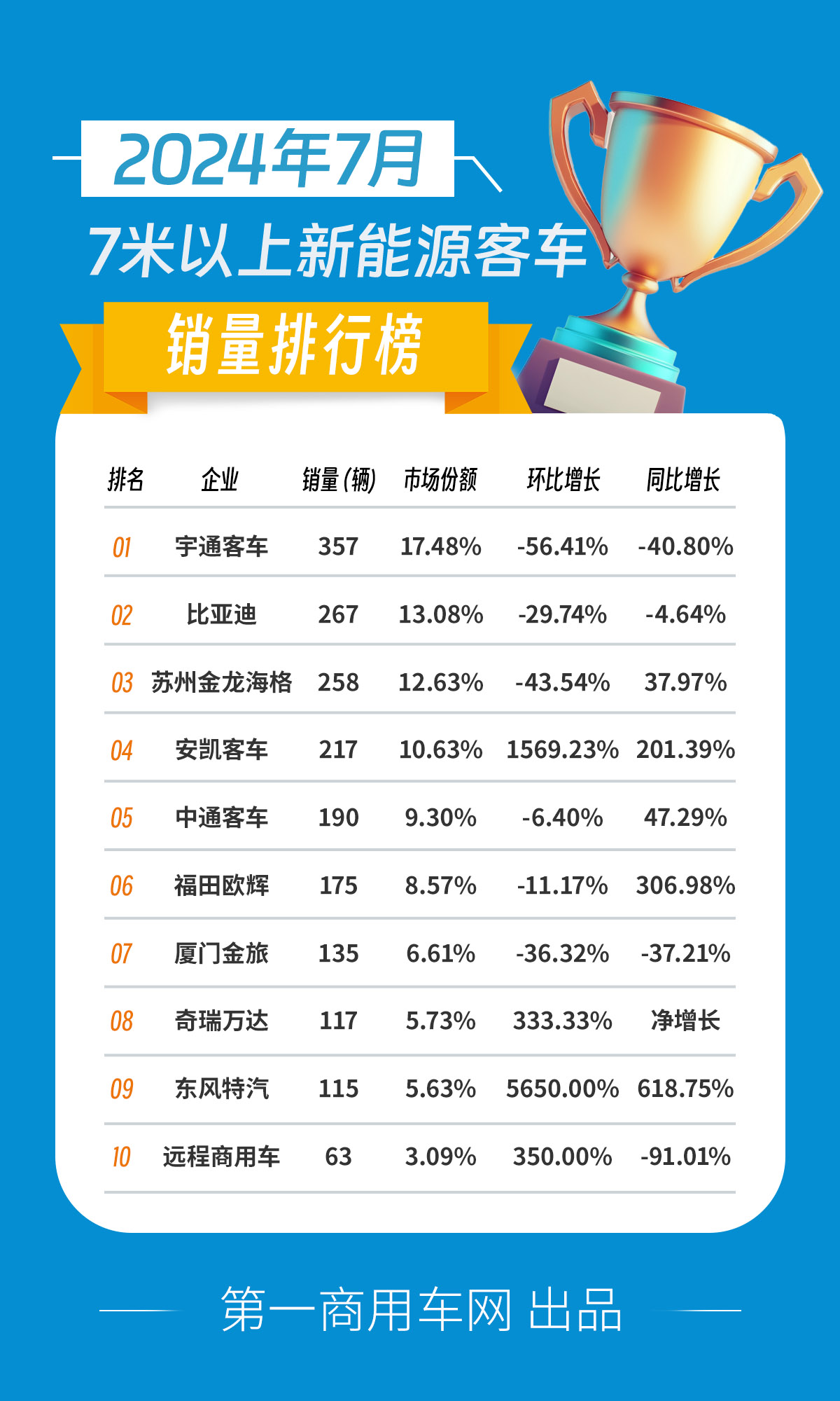 【第一商用車網 原創(chuàng)】7月份，國內新能源客車銷量情況如何？前十排名中哪些企業(yè)表現亮眼？