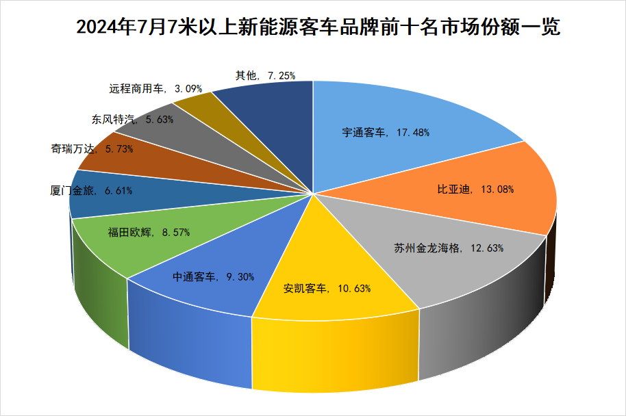 【第一商用車網(wǎng) 原創(chuàng)】7月份，國內新能源客車銷量情況如何？前十排名中哪些企業(yè)表現(xiàn)亮眼？