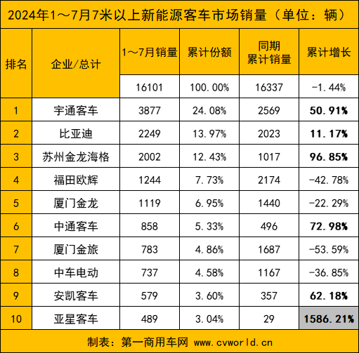 【第一商用車(chē)網(wǎng) 原創(chuàng)】7月份，國(guó)內(nèi)新能源客車(chē)銷(xiāo)量情況如何？前十排名中哪些企業(yè)表現(xiàn)亮眼？