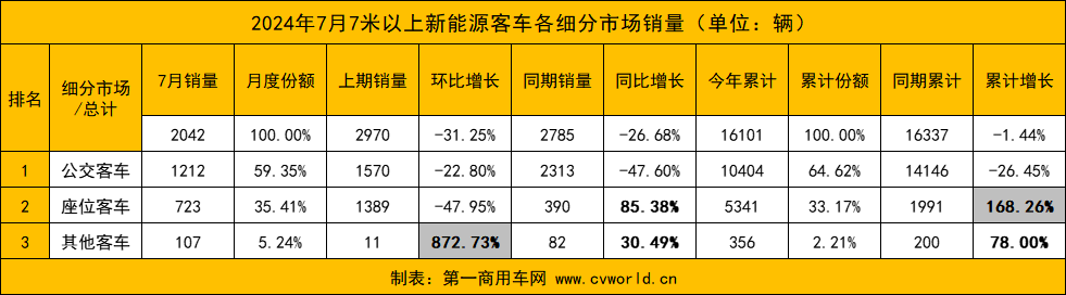 【第一商用車網(wǎng) 原創(chuàng)】7月份，國內(nèi)新能源客車銷量情況如何？前十排名中哪些企業(yè)表現(xiàn)亮眼？