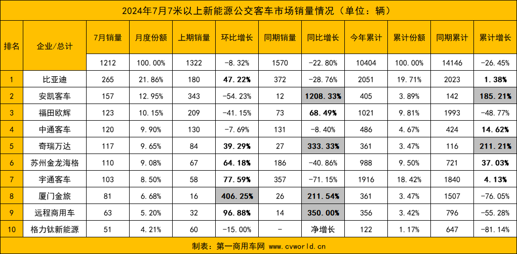 【第一商用車網(wǎng) 原創(chuàng)】7月份，國(guó)內(nèi)新能源客車銷量情況如何？前十排名中哪些企業(yè)表現(xiàn)亮眼？