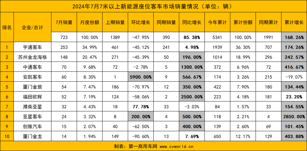 【第一商用車(chē)網(wǎng) 原創(chuàng)】7月份，國(guó)內(nèi)新能源客車(chē)銷(xiāo)量情況如何？前十排名中哪些企業(yè)表現(xiàn)亮眼？