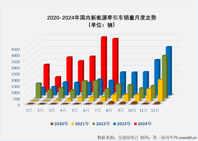 【第一商用車網(wǎng) 原創(chuàng)】7月份，新能源重卡市場整體銷量繼續(xù)保持超6000輛水準，同比增幅達到179%。上半年表現(xiàn)非常耀眼的新能源牽引車市場表現(xiàn)如何？