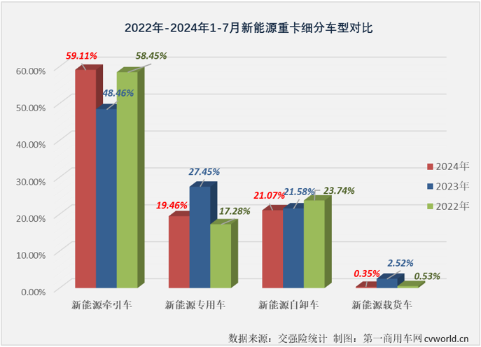 【第一商用車網(wǎng) 原創(chuàng)】7月份，新能源重卡市場整體銷量繼續(xù)保持超6000輛水準(zhǔn)，同比增幅達(dá)到179%。上半年表現(xiàn)非常耀眼的新能源牽引車市場表現(xiàn)如何？