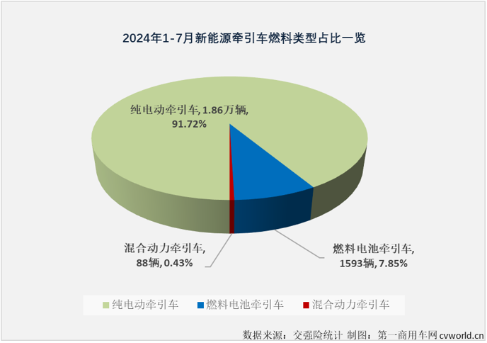 【第一商用車網(wǎng) 原創(chuàng)】7月份，新能源重卡市場整體銷量繼續(xù)保持超6000輛水準(zhǔn)，同比增幅達(dá)到179%。上半年表現(xiàn)非常耀眼的新能源牽引車市場表現(xiàn)如何？