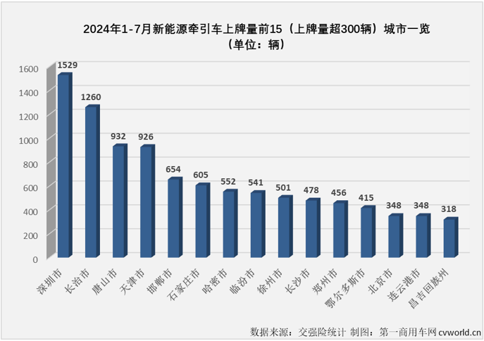 【第一商用車網(wǎng) 原創(chuàng)】7月份，新能源重卡市場整體銷量繼續(xù)保持超6000輛水準(zhǔn)，同比增幅達(dá)到179%。上半年表現(xiàn)非常耀眼的新能源牽引車市場表現(xiàn)如何？