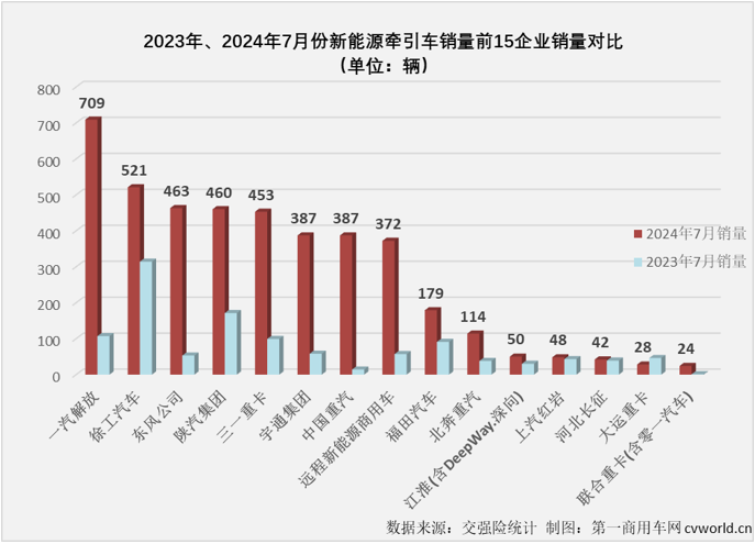 【第一商用車網(wǎng) 原創(chuàng)】7月份，新能源重卡市場(chǎng)整體銷量繼續(xù)保持超6000輛水準(zhǔn)，同比增幅達(dá)到179%。上半年表現(xiàn)非常耀眼的新能源牽引車市場(chǎng)表現(xiàn)如何？