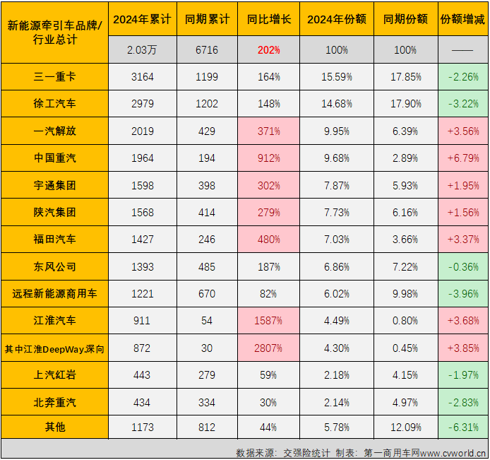 【第一商用車網(wǎng) 原創(chuàng)】7月份，新能源重卡市場整體銷量繼續(xù)保持超6000輛水準，同比增幅達到179%。上半年表現(xiàn)非常耀眼的新能源牽引車市場表現(xiàn)如何？