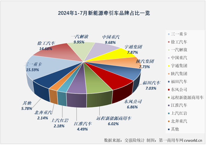 【第一商用車網(wǎng) 原創(chuàng)】7月份，新能源重卡市場整體銷量繼續(xù)保持超6000輛水準，同比增幅達到179%。上半年表現(xiàn)非常耀眼的新能源牽引車市場表現(xiàn)如何？