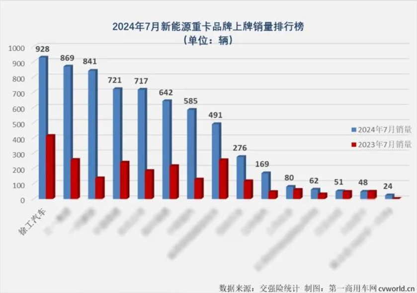 928臺(tái)，行業(yè)第一！2024年7月新能源重卡銷量榜單新鮮出爐，徐工新能源重卡的銷量穩(wěn)居行業(yè)第一，今年第4次摘得全國(guó)新能源重卡月銷量冠軍