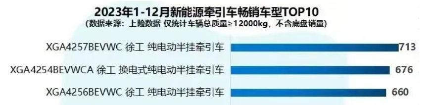 928臺，行業(yè)第一！2024年7月新能源重卡銷量榜單新鮮出爐，徐工新能源重卡的銷量穩(wěn)居行業(yè)第一，今年第4次摘得全國新能源重卡月銷量冠軍