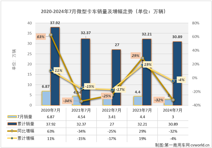 【第一商用車網(wǎng) 原創(chuàng)】2024年上半年，我國微卡市場微卡市場走出一個“3連增”+“3連降”的走勢，6月過后累計銷量增幅僅有4%，市場前景變得非常難以預(yù)測。下半年的第一個月，卡車市場整體出現(xiàn)6%的下滑，遭遇連降。微卡市場表現(xiàn)如何？