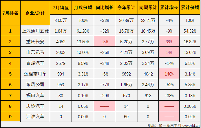 【第一商用車網(wǎng) 原創(chuàng)】2024年上半年，我國微卡市場(chǎng)微卡市場(chǎng)走出一個(gè)“3連增”+“3連降”的走勢(shì)，6月過后累計(jì)銷量增幅僅有4%，市場(chǎng)前景變得非常難以預(yù)測(cè)。下半年的第一個(gè)月，卡車市場(chǎng)整體出現(xiàn)6%的下滑，遭遇連降。微卡市場(chǎng)表現(xiàn)如何？