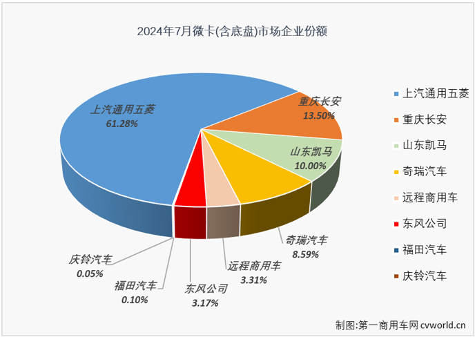 【第一商用車網(wǎng) 原創(chuàng)】2024年上半年，我國微卡市場微卡市場走出一個“3連增”+“3連降”的走勢，6月過后累計銷量增幅僅有4%，市場前景變得非常難以預(yù)測。下半年的第一個月，卡車市場整體出現(xiàn)6%的下滑，遭遇連降。微卡市場表現(xiàn)如何？