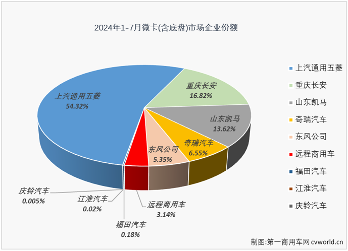 【第一商用車網(wǎng) 原創(chuàng)】2024年上半年，我國微卡市場微卡市場走出一個“3連增”+“3連降”的走勢，6月過后累計銷量增幅僅有4%，市場前景變得非常難以預(yù)測。下半年的第一個月，卡車市場整體出現(xiàn)6%的下滑，遭遇連降。微卡市場表現(xiàn)如何？