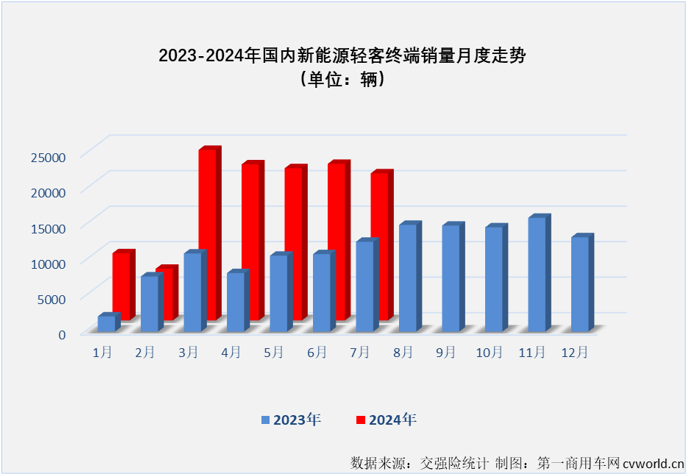 【第一商用車網(wǎng) 原創(chuàng)】2024年上半年，我國新能源輕客市場呈現(xiàn)出持續(xù)向好的發(fā)展趨勢。月銷量從3月份起一直保持2萬輛以上水準(zhǔn)，同比增幅已連續(xù)4個月破百，6月過后累計銷量增幅達(dá)到109%。下半年的第一個月， 新能源輕客市場的良好表現(xiàn)能否繼續(xù)？