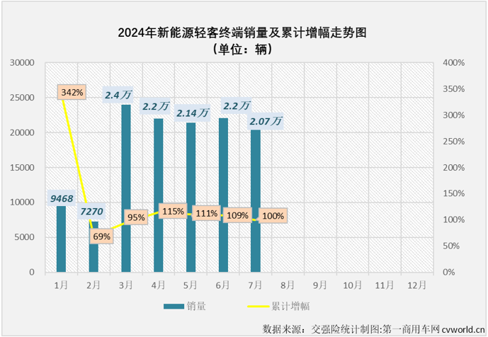 【第一商用車網(wǎng) 原創(chuàng)】2024年上半年，我國新能源輕客市場呈現(xiàn)出持續(xù)向好的發(fā)展趨勢。月銷量從3月份起一直保持2萬輛以上水準(zhǔn)，同比增幅已連續(xù)4個月破百，6月過后累計銷量增幅達(dá)到109%。下半年的第一個月， 新能源輕客市場的良好表現(xiàn)能否繼續(xù)？