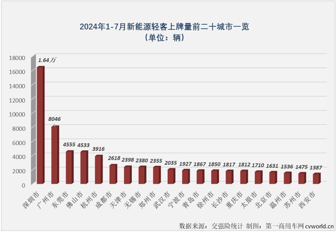 【第一商用車網(wǎng) 原創(chuàng)】2024年上半年，我國新能源輕客市場呈現(xiàn)出持續(xù)向好的發(fā)展趨勢。月銷量從3月份起一直保持2萬輛以上水準(zhǔn)，同比增幅已連續(xù)4個(gè)月破百，6月過后累計(jì)銷量增幅達(dá)到109%。下半年的第一個(gè)月， 新能源輕客市場的良好表現(xiàn)能否繼續(xù)？