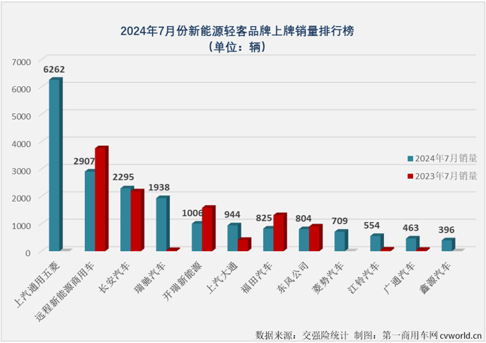 【第一商用車網(wǎng) 原創(chuàng)】2024年上半年，我國新能源輕客市場呈現(xiàn)出持續(xù)向好的發(fā)展趨勢。月銷量從3月份起一直保持2萬輛以上水準(zhǔn)，同比增幅已連續(xù)4個月破百，6月過后累計銷量增幅達(dá)到109%。下半年的第一個月， 新能源輕客市場的良好表現(xiàn)能否繼續(xù)？