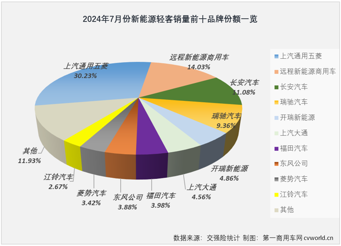 【第一商用車網(wǎng) 原創(chuàng)】2024年上半年，我國(guó)新能源輕客市場(chǎng)呈現(xiàn)出持續(xù)向好的發(fā)展趨勢(shì)。月銷量從3月份起一直保持2萬(wàn)輛以上水準(zhǔn)，同比增幅已連續(xù)4個(gè)月破百，6月過(guò)后累計(jì)銷量增幅達(dá)到109%。下半年的第一個(gè)月， 新能源輕客市場(chǎng)的良好表現(xiàn)能否繼續(xù)？