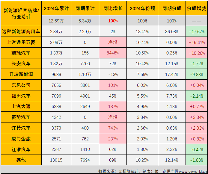 【第一商用車網(wǎng) 原創(chuàng)】2024年上半年，我國新能源輕客市場呈現(xiàn)出持續(xù)向好的發(fā)展趨勢。月銷量從3月份起一直保持2萬輛以上水準(zhǔn)，同比增幅已連續(xù)4個月破百，6月過后累計銷量增幅達(dá)到109%。下半年的第一個月， 新能源輕客市場的良好表現(xiàn)能否繼續(xù)？