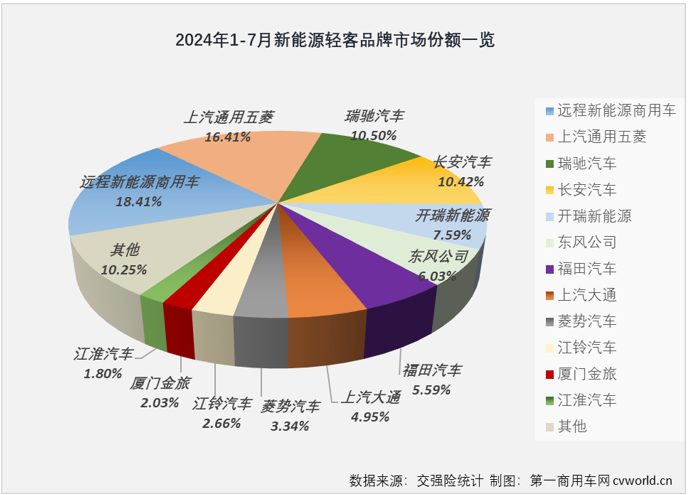 【第一商用車網(wǎng) 原創(chuàng)】2024年上半年，我國新能源輕客市場呈現(xiàn)出持續(xù)向好的發(fā)展趨勢。月銷量從3月份起一直保持2萬輛以上水準(zhǔn)，同比增幅已連續(xù)4個月破百，6月過后累計銷量增幅達(dá)到109%。下半年的第一個月， 新能源輕客市場的良好表現(xiàn)能否繼續(xù)？