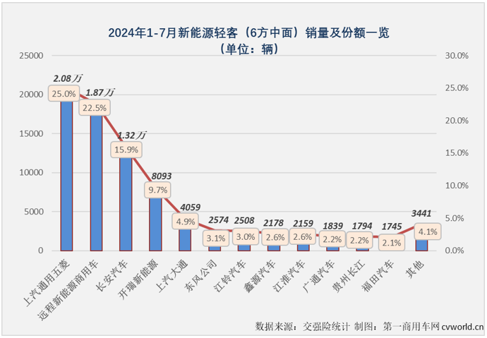 【第一商用車網(wǎng) 原創(chuàng)】2024年上半年，我國新能源輕客市場呈現(xiàn)出持續(xù)向好的發(fā)展趨勢。月銷量從3月份起一直保持2萬輛以上水準(zhǔn)，同比增幅已連續(xù)4個月破百，6月過后累計銷量增幅達(dá)到109%。下半年的第一個月， 新能源輕客市場的良好表現(xiàn)能否繼續(xù)？