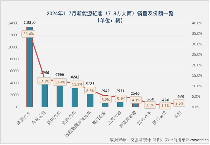 【第一商用車網(wǎng) 原創(chuàng)】2024年上半年，我國新能源輕客市場呈現(xiàn)出持續(xù)向好的發(fā)展趨勢。月銷量從3月份起一直保持2萬輛以上水準(zhǔn)，同比增幅已連續(xù)4個月破百，6月過后累計銷量增幅達(dá)到109%。下半年的第一個月， 新能源輕客市場的良好表現(xiàn)能否繼續(xù)？